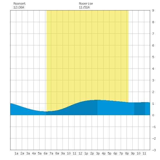 Rollover Pass tide chart for Wednesday, June 16, 2021