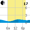 Rollover Pass tide chart for Thursday, June 17, 2021