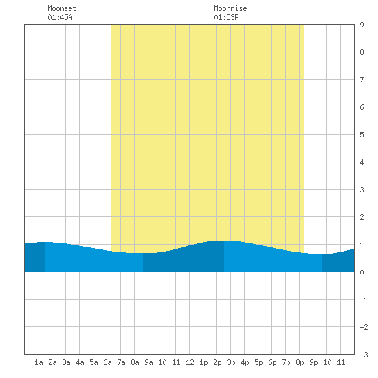 Rollover Pass tide chart for Friday, June 18, 2021