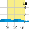 Rollover Pass tide chart for Saturday, June 19, 2021