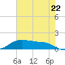Rollover Pass tide chart for Tuesday, June 22, 2021