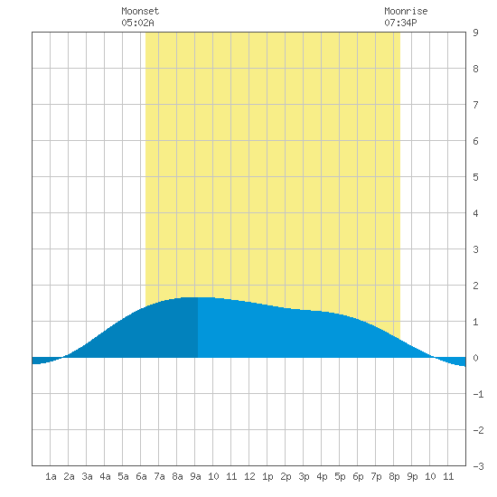 Rollover Pass tide chart for Wednesday, June 23, 2021