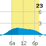 Rollover Pass tide chart for Wednesday, June 23, 2021