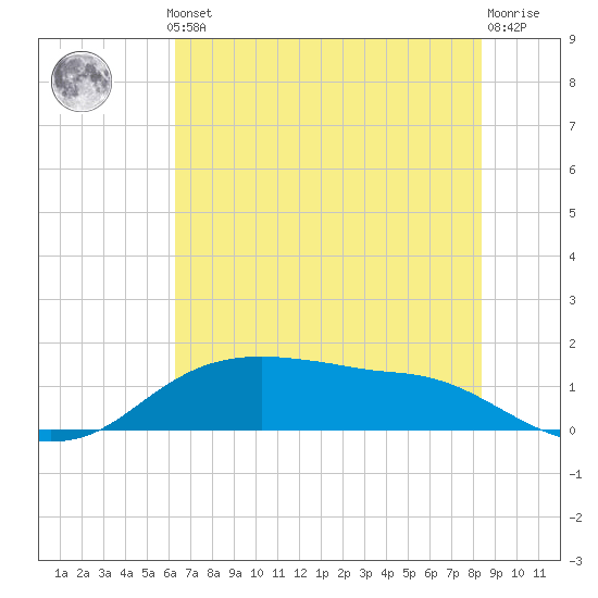 Rollover Pass tide chart for Thursday, June 24, 2021