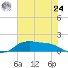 Rollover Pass tide chart for Thursday, June 24, 2021
