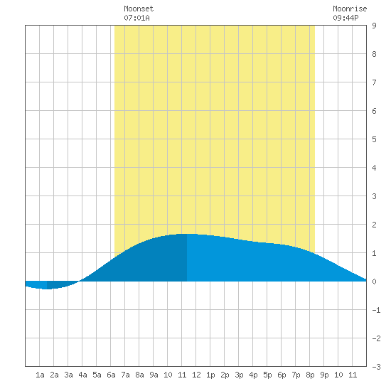 Rollover Pass tide chart for Friday, June 25, 2021
