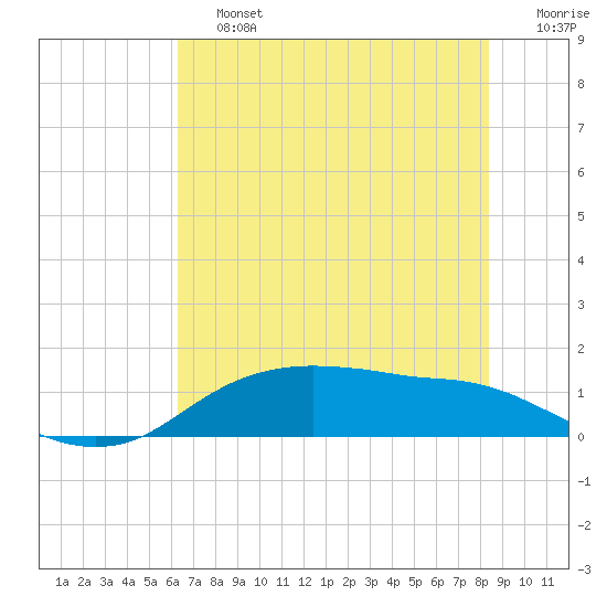 Rollover Pass tide chart for Saturday, June 26, 2021