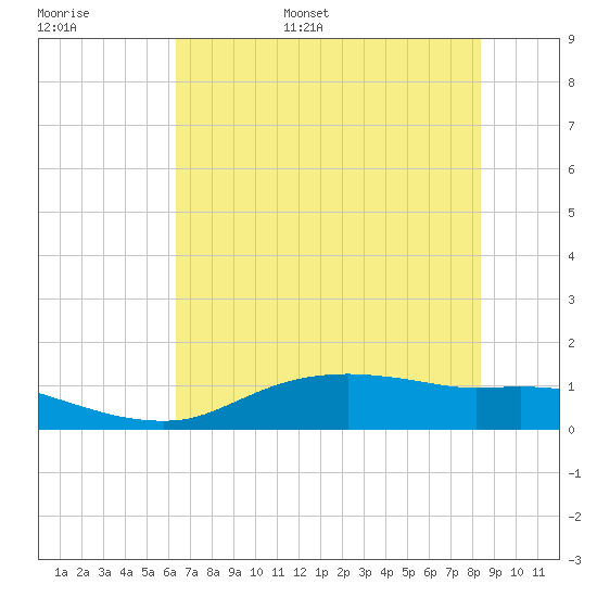 Rollover Pass tide chart for Tuesday, June 29, 2021