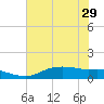 Rollover Pass tide chart for Tuesday, June 29, 2021