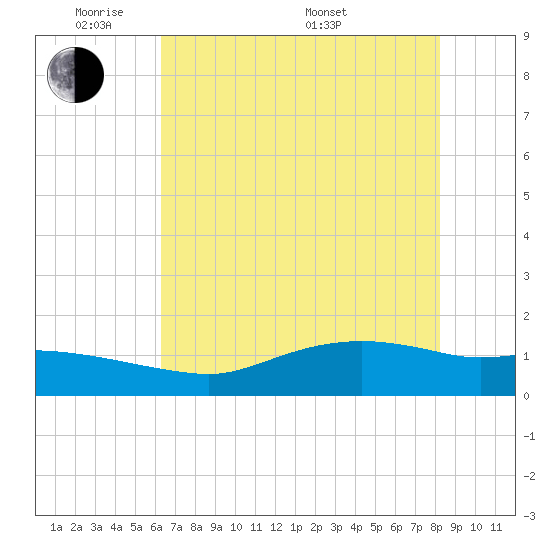 Rollover Pass tide chart for Wednesday, June 2, 2021