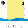 Rollover Pass tide chart for Wednesday, June 2, 2021