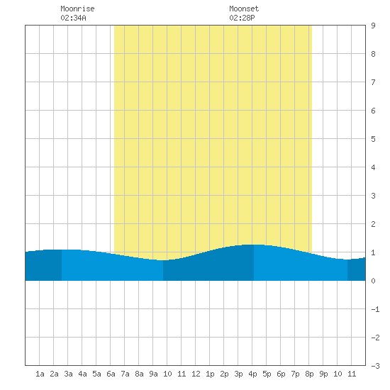 Rollover Pass tide chart for Thursday, June 3, 2021