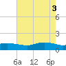 Rollover Pass tide chart for Thursday, June 3, 2021