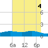 Rollover Pass tide chart for Friday, June 4, 2021