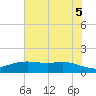Rollover Pass tide chart for Saturday, June 5, 2021