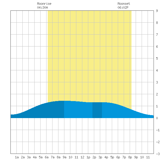 Rollover Pass tide chart for Monday, June 7, 2021