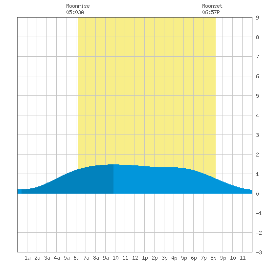 Rollover Pass tide chart for Tuesday, June 8, 2021