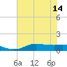 Rollover Pass tide chart for Wednesday, July 14, 2021