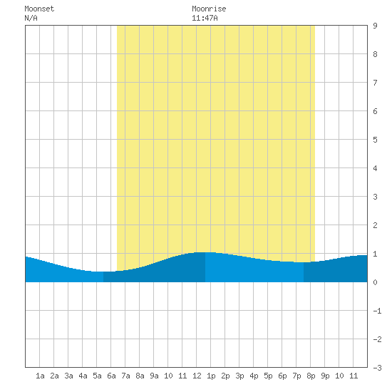Rollover Pass tide chart for Thursday, July 15, 2021
