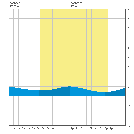 Rollover Pass tide chart for Friday, July 16, 2021