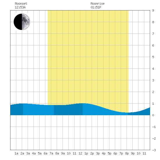 Rollover Pass tide chart for Saturday, July 17, 2021