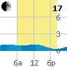 Rollover Pass tide chart for Saturday, July 17, 2021
