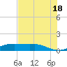 Rollover Pass tide chart for Sunday, July 18, 2021
