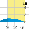 Rollover Pass tide chart for Monday, July 19, 2021