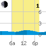 Rollover Pass tide chart for Thursday, July 1, 2021
