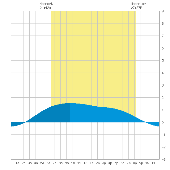 Rollover Pass tide chart for Thursday, July 22, 2021