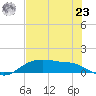 Rollover Pass tide chart for Friday, July 23, 2021