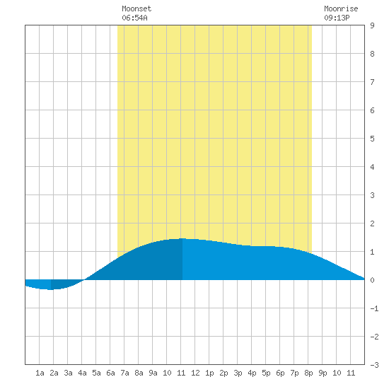 Rollover Pass tide chart for Saturday, July 24, 2021