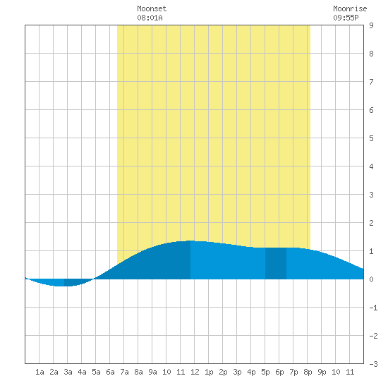 Rollover Pass tide chart for Sunday, July 25, 2021