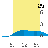 Rollover Pass tide chart for Sunday, July 25, 2021
