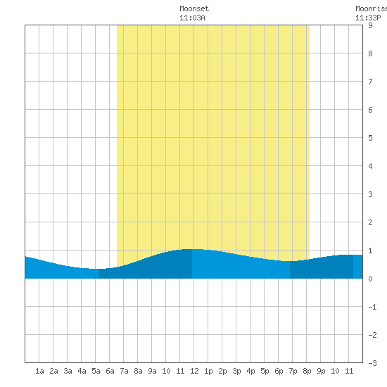 Rollover Pass tide chart for Wednesday, July 28, 2021