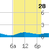 Rollover Pass tide chart for Wednesday, July 28, 2021
