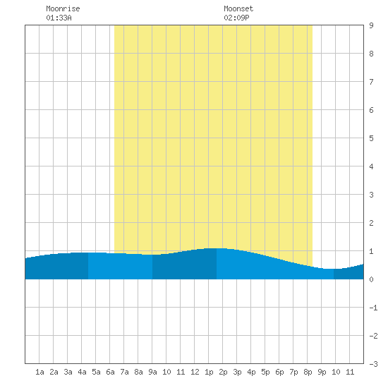 Rollover Pass tide chart for Friday, July 2, 2021
