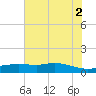 Rollover Pass tide chart for Friday, July 2, 2021