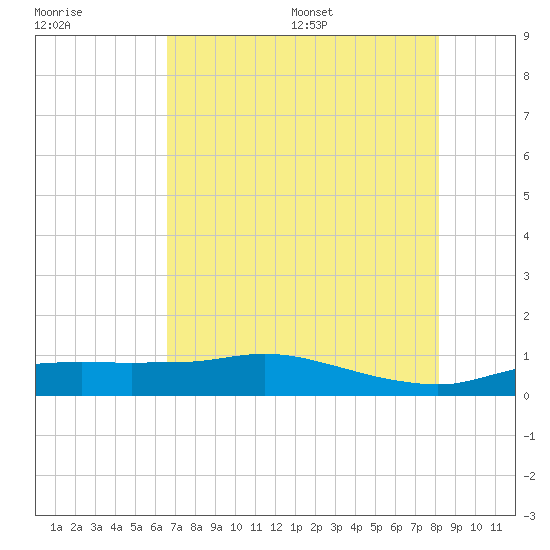 Rollover Pass tide chart for Friday, July 30, 2021