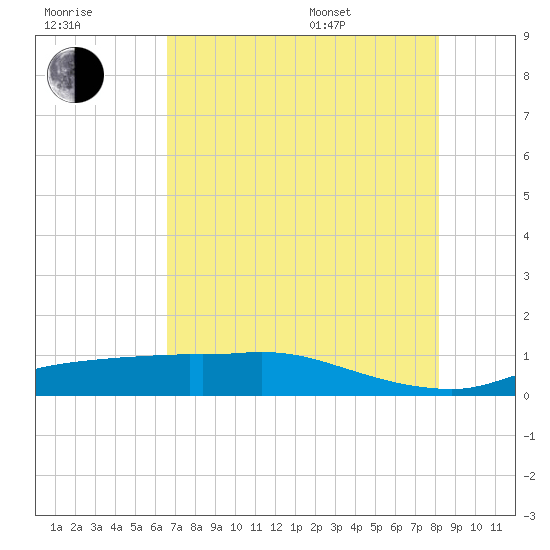 Rollover Pass tide chart for Saturday, July 31, 2021