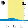 Rollover Pass tide chart for Saturday, July 31, 2021