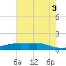 Rollover Pass tide chart for Saturday, July 3, 2021