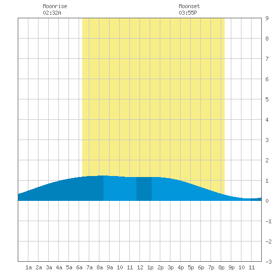 Rollover Pass tide chart for Sunday, July 4, 2021