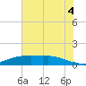 Rollover Pass tide chart for Sunday, July 4, 2021
