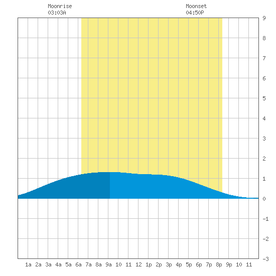 Rollover Pass tide chart for Monday, July 5, 2021