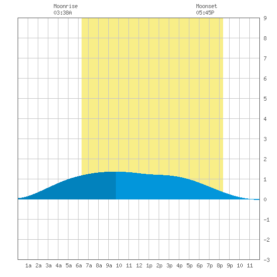 Rollover Pass tide chart for Tuesday, July 6, 2021