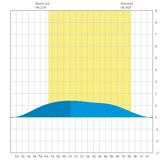 Rollover Pass tide chart for Wednesday, July 7, 2021