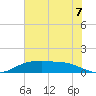 Rollover Pass tide chart for Wednesday, July 7, 2021