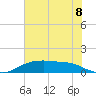 Rollover Pass tide chart for Thursday, July 8, 2021