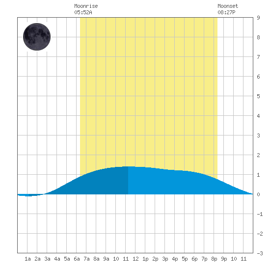 Rollover Pass tide chart for Friday, July 9, 2021